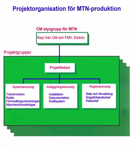 Proj-org för MTN-produktion